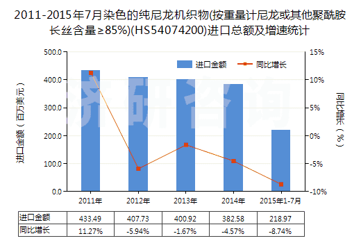 2011-2015年7月染色的純尼龍機織物(按重量計尼龍或其他聚酰胺長絲含量≥85%)(HS54074200)進口總額及增速統(tǒng)計